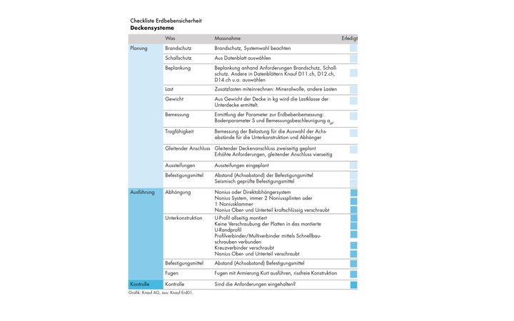 Checkliste Erdbebensicherheit: Deckensystem. Grafik: Knauf AG (aus Knauf Erd01)
