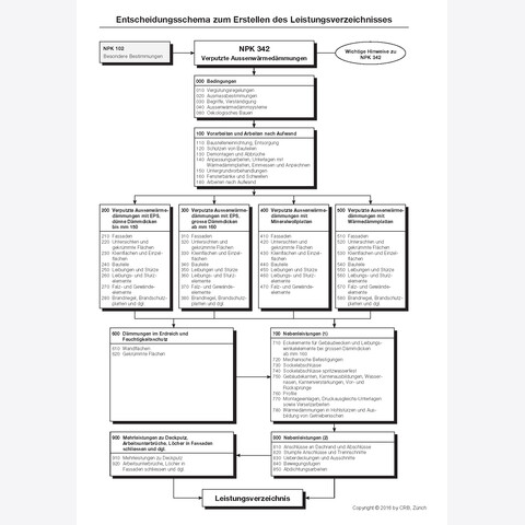 SMGV-Kalkulationsgrundlagen NPK 342 Verputzte Aussenwärmedämmung