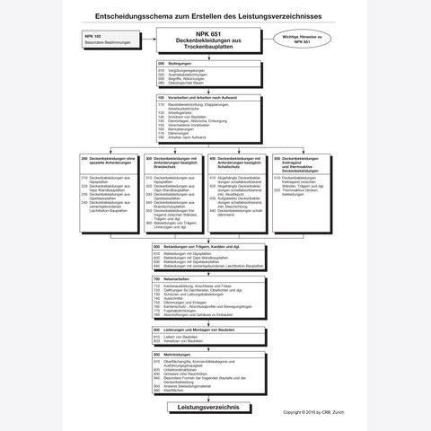 SMGV-Kalkulationsgrundlagen NPK 651 Deckenbekleidungen